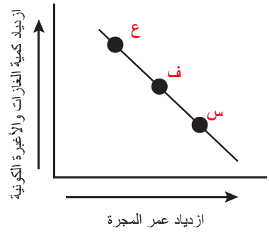 العلاقة بين كمية الغازات والأغبرة الكونية في المجرات وعمرها